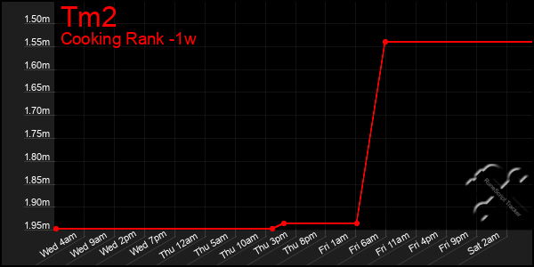 Last 7 Days Graph of Tm2