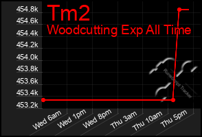 Total Graph of Tm2