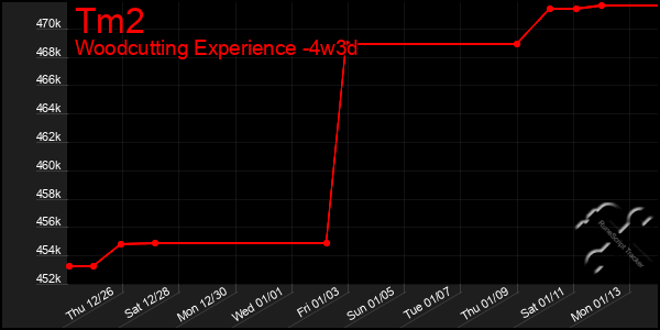 Last 31 Days Graph of Tm2