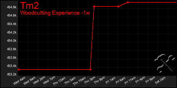 Last 7 Days Graph of Tm2