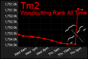 Total Graph of Tm2