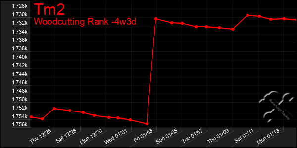 Last 31 Days Graph of Tm2