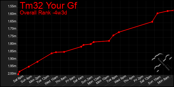 Last 31 Days Graph of Tm32 Your Gf