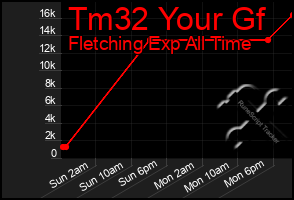 Total Graph of Tm32 Your Gf