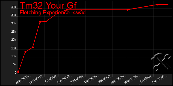 Last 31 Days Graph of Tm32 Your Gf