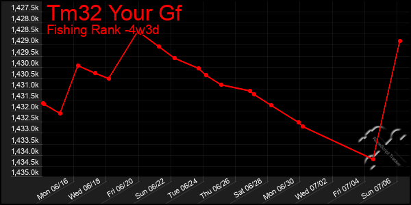 Last 31 Days Graph of Tm32 Your Gf