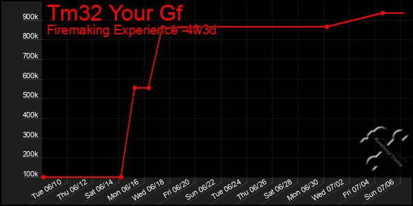 Last 31 Days Graph of Tm32 Your Gf
