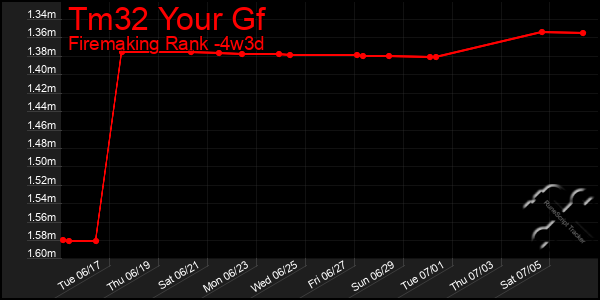 Last 31 Days Graph of Tm32 Your Gf