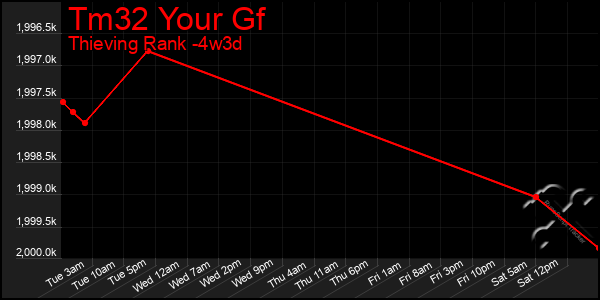 Last 31 Days Graph of Tm32 Your Gf