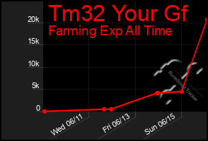 Total Graph of Tm32 Your Gf