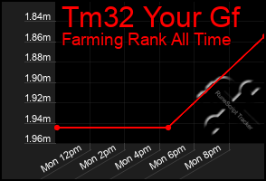 Total Graph of Tm32 Your Gf