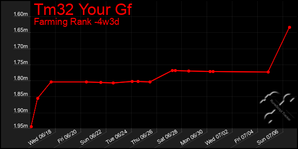 Last 31 Days Graph of Tm32 Your Gf