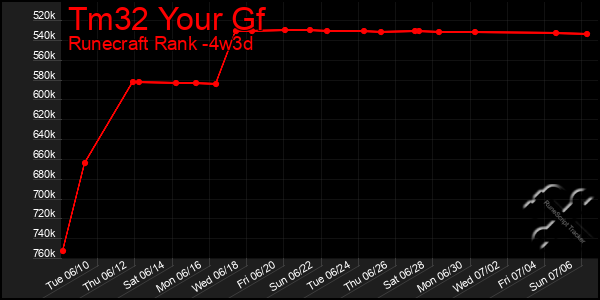 Last 31 Days Graph of Tm32 Your Gf