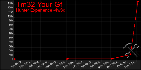 Last 31 Days Graph of Tm32 Your Gf
