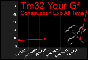 Total Graph of Tm32 Your Gf
