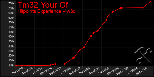 Last 31 Days Graph of Tm32 Your Gf