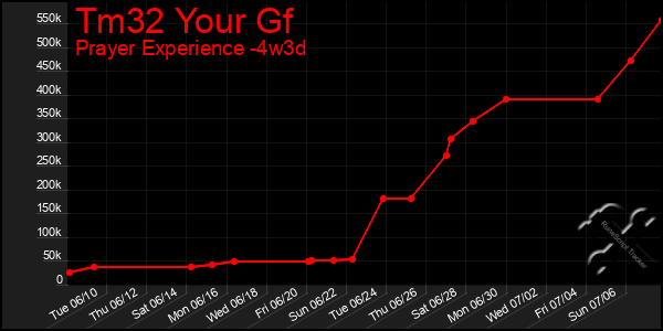 Last 31 Days Graph of Tm32 Your Gf