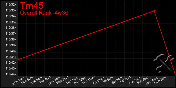 Last 31 Days Graph of Tm45