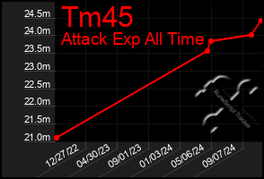 Total Graph of Tm45