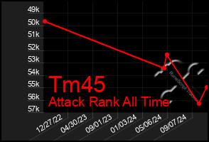 Total Graph of Tm45