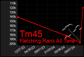 Total Graph of Tm45