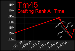 Total Graph of Tm45