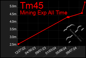 Total Graph of Tm45