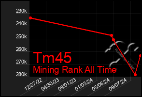 Total Graph of Tm45