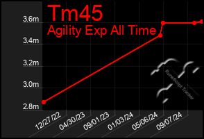 Total Graph of Tm45