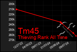 Total Graph of Tm45