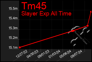 Total Graph of Tm45