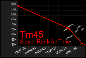 Total Graph of Tm45