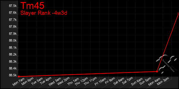 Last 31 Days Graph of Tm45