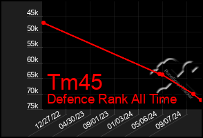 Total Graph of Tm45