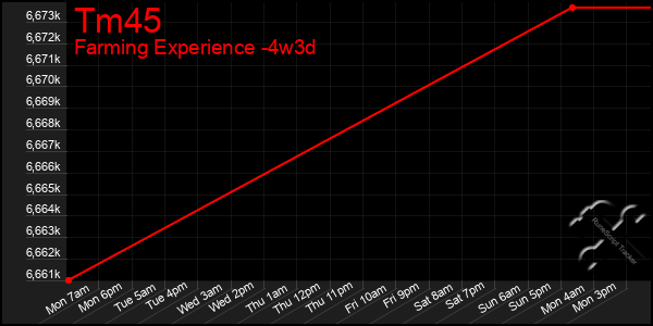 Last 31 Days Graph of Tm45