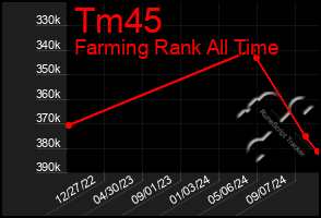 Total Graph of Tm45