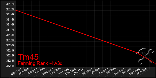 Last 31 Days Graph of Tm45