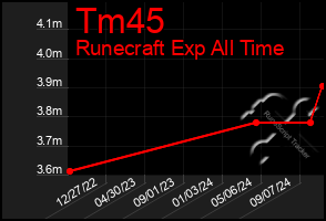 Total Graph of Tm45