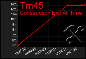 Total Graph of Tm45