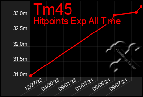 Total Graph of Tm45