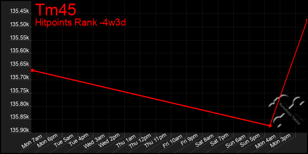 Last 31 Days Graph of Tm45