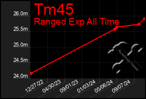 Total Graph of Tm45