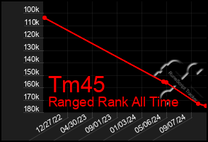 Total Graph of Tm45