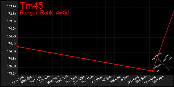 Last 31 Days Graph of Tm45