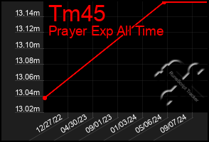 Total Graph of Tm45