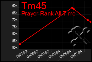 Total Graph of Tm45