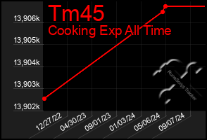 Total Graph of Tm45