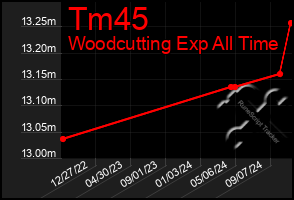 Total Graph of Tm45