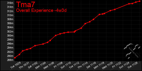 Last 31 Days Graph of Tma7