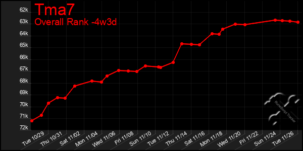 Last 31 Days Graph of Tma7